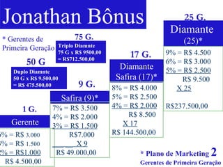 Jonathan Bônus Gerente 6% = R$  3.000   3% = R$  1.500 2% = R$1.000 R$ 4.500,00 Safira (9)* 7% = R$ 3.500 4% = R$ 2.000 3% = R$ 1.500 R$7.000 ___ __  X 9 R$ 49.000,00 Diamante  (25)* 9% = R$ 4.500 6% = R$ 3.000 5% = R$ 2.500 R$ 9.500 X 25 R$237.500,00 Diamante Safira (17)* 8% = R$ 4.000 5% = R$ 2.500 4% = R$ 2.000 R$ 8.500 X 17   R$ 144.500,00 * Gerentes de  Primeira Geração Duplo Diamnte 50 G x R$ 9.500,00 = R$ 475.500,00 Triplo Diamnte 75 G x R$ 9500,00 = R$712.500,00 1 G. 9 G. 17 G. 25 G. 50 G 75 G. * Plano de Marketing  2  Gerentes de Primeira Geração 