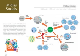 Mídias                                                                                   Mídias Sociais
     Sociais                                          Grá�ico sobre a diferença entre redes sociais e mídias sociais.




Como se percebe o conceito de “Rede Social” se
refere a uma comunidade e a “Mídia Social” a um
meio (uma ferramenta para se comunicar). Por
isso deixo uma dica… Não se prenda ao meio, mas
deixe a sua criatividade viajar no conceito de rede
social. Assim a sua marca estará onde o seu
público está ou estará. De�ina prioridades
baseadas sobre quais meios in�luenciam mais
diretamente a sua rede social e depois ataque!
 