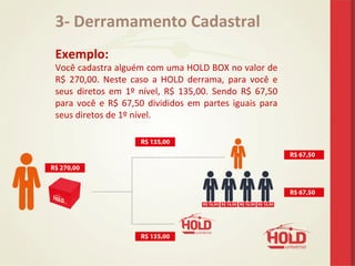 3-­‐	
  Derramamento	
  Cadastral	
  
	
  
Exemplo:	
  	
  
Você	
  cadastra	
  alguém	
  com	
  uma	
  HOLD	
  BOX	
  no	
  valor	
  de	
  
R$	
   270,00.	
   Neste	
   caso	
   a	
   HOLD	
   derrama,	
   para	
   você	
   e	
  
seus	
   diretos	
   em	
   1º	
   nível,	
   R$	
   135,00.	
   Sendo	
   R$	
   67,50	
  
para	
  você	
  e	
  R$	
  67,50	
  divididos	
  em	
  partes	
  iguais	
  para	
  
seus	
  diretos	
  de	
  1º	
  nível.	
  
 