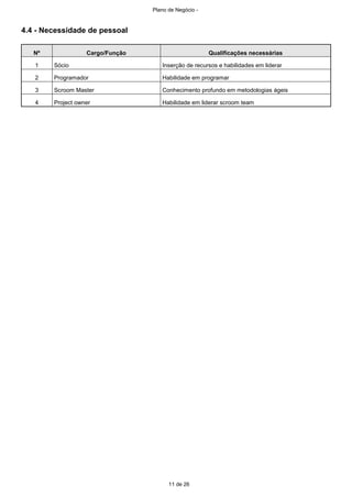 Plano de Negócio -
11 de 26
4.4 - Necessidade de pessoal
Nº Cargo/Função Qualificações necessárias
1 Sócio Inserção de recursos e habilidades em liderar
2 Programador Habilidade em programar
3 Scroom Master Conhecimento profundo em metodologias ágeis
4 Project owner Habilidade em liderar scroom team
 