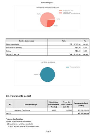 Plano de Negócio -
15 de 26
Fontes de recursos Valor (%)
Recursos próprios R$ 112.763,34 100,00
Recursos de terceiros R$ 0,00 0,00
Outros R$ 0,00 0,00
TOTAL (1 + 2 + 3) R$ 112.763,34 100,00
5.6 - Faturamento mensal
Nº Produto/Serviço
Quantidade
(Estimativa de
Vendas)
Preço de
Venda Unitário
(em R$)
Faturamento Total
(em R$)
1 Aplicativo Fast Farma 50000 R$ 5,00 R$ 250.000,00
TOTAL R$ 250.000,00
Projeção das Receitas:
(x) Sem expectativa de crescimento
( ) Crescimento a uma taxa constante:
0,00 % ao mês para os 12 primeiros meses
 