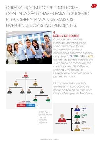 www.ciaocsn.com.br
6 7
www.ciaocsn.com.br
o segredo do sucesso é não
guardar segredo. ganhe divulgando
os produtos e serviços da ciao
telecom através do sistema de email
marketing, mídias sociais e loja virtual.
5
BÔNUS MARketing digital
Consiste em atividades diárias
online, como envio de emails e
divulgação em mídias sociais.
O Empreendedor recebe
semanalmente, proporcional ao
plano adquirido. Necessário estar
ativo e qualificado. O Marketing
Multinível não é um investimento
PLANO PREMIUM
10 Emails/dia + divulgação
em mídias sociais
R$ 400,00/semana
PLANO START
10 Emails/dia + divulgação
em mídias sociais
R$ 100,00/semana
PLANO ELITE
10 Emails/dia + divulgação
em mídias sociais
R$ 200,00/semana
Essa atividade diária é obrigatória. Caso não seja cumprida em um único dia, o bônus da semana não
será pago. As Normas e Procedimentos também exigem um número mínimo de 1 venda semanal autenticada
de produtos e/ou serviços como Telefonia de Voz, Dados, TV por Assinatura,Tablets, Smartphones,TV
Digital, Fechaduras Biométricas, Porteiros Eletrônicos Digitais entre outros aparelhos disponíveis na sua
Loja Virtual. Bônus de Unidade Digital - BDU: É uma unidade de conversão utilizada para determinar
o valor pago no Bônus Marketing Digital. É variável, atualmente 1 BDU = R$ 2,00 Bônus Marketing
Digital é pago após 60 dias da ativação por 10 meses. Os valores pagos correspondem ao BDU:
Plano Start - 50 BDUs/semana, Plano Elite - 100 BDUs/semana, Plano Premium - 200 BDUs/semana.
Limitado a 01 plano por CPF.
financeiro, pois quando afiliado os Empreendedores desenvolvem
estratégias de marketing remuneradas por meio de percentagens e
bônus.
o trabalho em equipe e melhoria
continua são chaves para o sucesso
e recompensam ainda mais os
empreendedores independentes.
4
Bônus de equipe
Compõe outro pilar do
Plano de Marketing. Pago
semanalmente a todos
que estiverem ativos e
qualificados conforme o plano
adquirido: 10%, 20%, 30% e 40%
do total de pontos gerados em
sua equipe de menor volume,
até o total de 200.000PVs na
semana = R$ 80.000,00.
O excedente acumula para a
próxima semana.
O Empreendedor poderá
alcançar R$ 1.280.000,00 de
Bônus de Equipe no mês, com
Centros Múltiplos de Negócios.
1.000 PVs
acumulados
para a
semana
seguinte.
Basic
10%
start
20%
elite
30%
preMiuM
40%
EMPREENDEDOR
EQUIPE
ESQUERDA
EQUIPE
DIREITA
5.000PVs4.000PVs
EMPREENDEDOR
2.000PV s2.000PV s
500P Vs500PV s
1.000PV s1.000PV s1.000PV ss 1.000PV
 