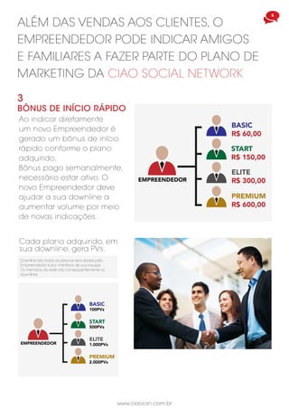 5
www.ciaocsn.com.br
3
BÔNUS DE INÍCIO RÁPIDO
Ao indicar diretamente
um novo Empreendedor é
gerado um bônus de início
rápido conforme o plano
adquirido.
Bônus pago semanalmente,
necessário estar ativo. O
novo Empreendedor deve
ajudar a sua downline a
aumentar volume por meio
de novas indicações.
ALÉM DAS VENDAS AOS CLIENTES, O
EMPREENDEDOR PODE INDICAR AMIGOS
E FAMILIARES A FAZER PARTE DO PLANO DE
MARKETING DA CIAO SOCIAL NETWORK
Cada plano adquirido, em
sua downline, gera PVs.
Downline são todas as pessoas recrutadas pelo
Empreendedor e por membros de sua equipe.
Os membros da rede são conseqüentemente os
downlines.
BASIC
R$ 60,00
START
R$ 150,00
ELITE
R$ 300,00
PREMIUM
R$ 600,00
EMPREENDEDOR
BASIC
100PVs
START
500PVs
ELITE
1.000PVs
PREMIUM
2.000PVs
EMPREENDEDOR
 
