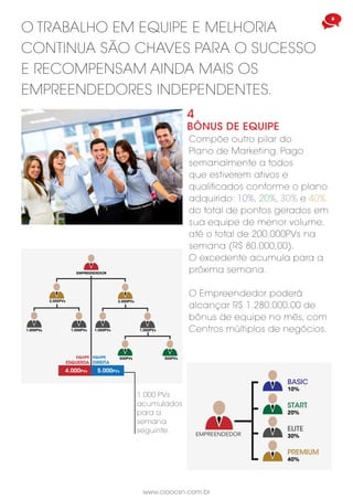 www.ciaocsn.com.br
6
O TRABALHO EM EQUIPE E MELHORIA
CONTINUA SÃO CHAVES PARA O SUCESSO
E RECOMPENSAM AINDA MAIS OS
EMPREENDEDORES INDEPENDENTES.
4
BÔNUS DE EQUIPE
Compõe outro pilar do
Plano de Marketing. Pago
semanalmente a todos
que estiverem ativos e
qualificados conforme o plano
adquirido: 10%, 20%, 30% e 40%
do total de pontos gerados em
sua equipe de menor volume,
até o total de 200.000PVs na
semana (R$ 80.000,00).
O excedente acumula para a
próxima semana.
O Empreendedor poderá
alcançar R$ 1.280.000,00 de
bônus de equipe no mês, com
Centros múltiplos de negócios.
1.000 PVs
acumulados
para a
semana
seguinte.
BASIC
10%
START
20%
ELITE
30%
PREMIUM
40%
EMPREENDEDOR
EQUIPE
ESQUERDA
EQUIPE
DIREITA
5.000PVs4.000PVs
EMPREENDEDOR
2.000PVs2.000PVs
500PVs500PVs
1.000PVs1.000PVs1.000PV ss 1.000PV
 