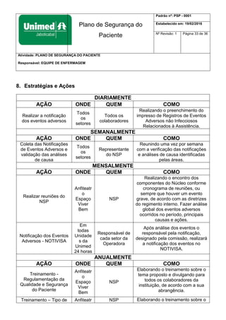 Plano de Segurança do
Paciente
Padrão nº: PSP - 0001
Estabelecido em: 19/02/2016
Nº Revisão: 1 Página 33 de 36
Atividade: PLANO DE SEGURANÇA DO PACIENTE
Responsável: EQUIPE DE ENFERMAGEM
8. Estratégias e Ações
DIARIAMENTE
AÇÃO ONDE QUEM COMO
Realizar a notificação
dos eventos adversos
Todos
os
setores
Todos os
colaboradores
Realizando o preenchimento do
impresso de Registros de Eventos
Adversos não Infecciosos
Relacionados à Assistência.
SEMANALMENTE
AÇÃO ONDE QUEM COMO
Coleta das Notificações
de Eventos Adversos e
validação das análises
de causa
Todos
os
setores
Representante
do NSP
Reunindo uma vez por semana
com a verificação das notificações
e análises de causa identificadas
pelas áreas.
MENSALMENTE
AÇÃO ONDE QUEM COMO
Realizar reuniões do
NSP
Anfiteatr
o
Espaço
Viver
Bem
NSP
Realizando o encontro dos
componentes do Núcleo conforme
cronograma de reuniões, ou
sempre que houver um evento
grave, de acordo com as diretrizes
do regimento interno. Fazer análise
global dos eventos adversos
ocorridos no período, principais
causas e ações.
Notificação dos Eventos
Adversos - NOTIVISA
Em
todas
Unidade
s da
Unimed
24 horas
Responsável de
cada setor da
Operadora
Após análise dos eventos o
responsável pela notificação,
designado pela comissão, realizará
a notificação dos eventos no
NOTIVISA.
ANUALMENTE
AÇÃO ONDE QUEM COMO
Treinamento -
Regulamentação da
Qualidade e Segurança
do Paciente
Anfiteatr
o
Espaço
Viver
Bem
NSP
Elaborando o treinamento sobre o
tema proposto e divulgando para
todos os colaboradores da
instituição, de acordo com a sua
abrangência.
Treinamento – Tipo de Anfiteatr NSP Elaborando o treinamento sobre o
 
