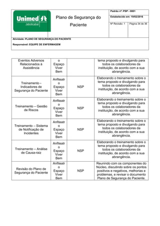 Plano de Segurança do
Paciente
Padrão nº: PSP - 0001
Estabelecido em: 19/02/2016
Nº Revisão: 1 Página 34 de 36
Atividade: PLANO DE SEGURANÇA DO PACIENTE
Responsável: EQUIPE DE ENFERMAGEM
Eventos Adversos
Relacionados à
Assistência
o
Espaço
Viver
Bem
tema proposto e divulgando para
todos os colaboradores da
instituição, de acordo com a sua
abrangência.
Treinamento -
Indicadores de
Segurança do Paciente
Anfiteatr
o
Espaço
Viver
Bem
NSP
Elaborando o treinamento sobre o
tema proposto e divulgando para
todos os colaboradores da
instituição, de acordo com a sua
abrangência.
Treinamento – Gestão
de Riscos
Anfiteatr
o
Espaço
Viver
Bem
NSP
Elaborando o treinamento sobre o
tema proposto e divulgando para
todos os colaboradores da
instituição, de acordo com a sua
abrangência.
Treinamento – Sistema
de Notificação de
Incidentes
Anfiteatr
o
Espaço
Viver
Bem
NSP
Elaborando o treinamento sobre o
tema proposto e divulgando para
todos os colaboradores da
instituição, de acordo com a sua
abrangência.
Treinamento – Análise
de Causa-raiz
Anfiteatr
o
Espaço
Viver
Bem
NSP
Elaborando o treinamento sobre o
tema proposto e divulgando para
todos os colaboradores da
instituição, de acordo com a sua
abrangência.
Revisão do Plano de
Segurança do Paciente
Anfiteatr
o
Espaço
Viver
Bem
NSP
Reunindo com os componentes do
Núcleo, discutindo sobre os pontos
positivos e negativos, melhorias e
problemas, e revisar o documento
Plano de Segurança do Paciente.
 