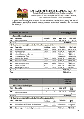 18
Expressar o recurso gasto em cada um dos elementos de despesas (serviço de terceira
pessoa física, serviço de terceira pessoa jurídica e material de consumo), em cada mês
de aplicação
Aplicação das despesas Origem dos Recursos:
Federal
1. Pessoal/Serviços/Encargos
Item Descrição Unidade Qtde. Valor Unit. Valor Total
01 Recursos humanos 2 2 R$1.500,00 R$ 3.000,00
Subtotal R$ 3.000,00
2. Material de consumo (alimentação/higiene/limpeza/escritório)
Item Descrição Unidade Qtde. Valor Unit. Valor Total
01 Alimentação (perecíveis e não perecíveis) Varias Varias R$ 3.000,00 R$ 3.000,00
02 Higiene pessoal Varias Varias R$ 500,00 R$ 500,00
03 Internet/Telefones e Correios R$ 200,00 R$ 200,00
04 Energia elétrica / Água R$ 4.200,00 R$ 4.200,00
05 Produtos de Limpeza Varias Varias R$ 600,00 R$ 600,00
06 Roupas e Calçados Varias Varias R$ 300,00 R$ 300,00
07 Materiais de escritório Varias Varias R$ 200,00 R$ 200,00
08 Gás de Cozinha 3 3 R$ 825,00 R$ 825,00
09 Manutenção e Reparos Varias Varias R$ 500,00 R$500,00
Subtotal R$ 10.325,00
Total R$ 13.325,00
Aplicação das despesas Origem dos
Recursos:
Estadual
1. Pessoal/Serviços/Encargos
Item Descrição
Unidade Qtde.
Valor Unit. Valor
Total
01
Recursos humanos
2 2 R$1.500,00 R$3.000,0
0
Subtotal R$ 3.000,00
2. Material de consumo (alimentação/higiene/limpeza/escritório)
Item Descrição
Unidade Qtde.
Valor Unit. Valor
Total
01 Alimentação (perecíveis e não perecíveis)
Varias Varias
R$ 3.000,00 R$3.000,0
0
02 Conservação de Imóveis/Equipamentos R$ 500,00 R$500,00
 