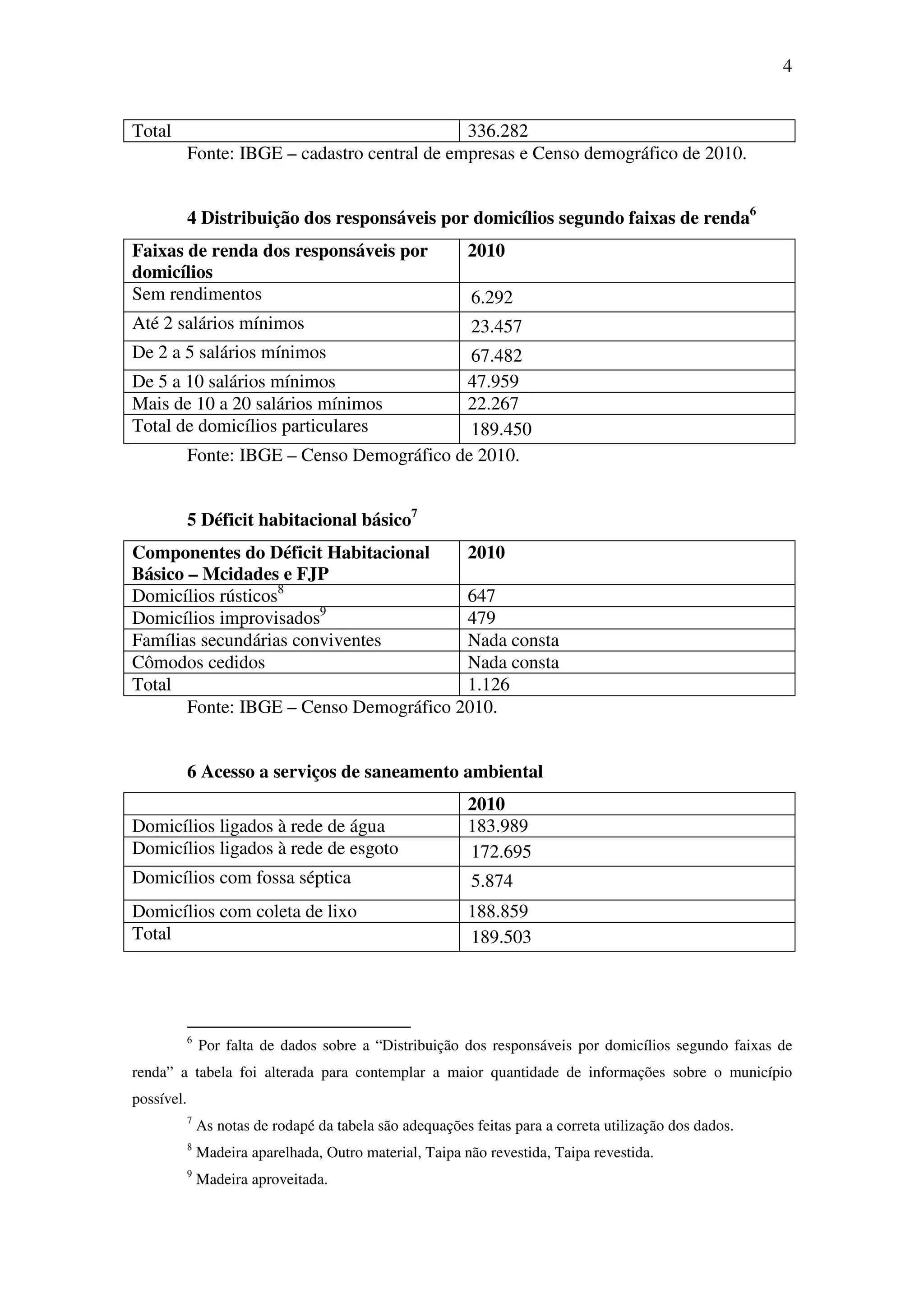 4
Total 336.282
Fonte: IBGE – cadastro central de empresas e Censo demográfico de 2010.
4 Distribuição dos responsáveis por domicílios segundo faixas de renda6
Faixas de renda dos responsáveis por
domicílios
2010
Sem rendimentos 6.292
Até 2 salários mínimos 23.457
De 2 a 5 salários mínimos 67.482
De 5 a 10 salários mínimos 47.959
Mais de 10 a 20 salários mínimos 22.267
Total de domicílios particulares 189.450
Fonte: IBGE – Censo Demográfico de 2010.
5 Déficit habitacional básico7
Componentes do Déficit Habitacional
Básico – Mcidades e FJP
2010
Domicílios rústicos8
647
Domicílios improvisados9
479
Famílias secundárias conviventes Nada consta
Cômodos cedidos Nada consta
Total 1.126
Fonte: IBGE – Censo Demográfico 2010.
6 Acesso a serviços de saneamento ambiental
2010
Domicílios ligados à rede de água 183.989
Domicílios ligados à rede de esgoto 172.695
Domicílios com fossa séptica 5.874
Domicílios com coleta de lixo 188.859
Total 189.503
6
Por falta de dados sobre a “Distribuição dos responsáveis por domicílios segundo faixas de
renda” a tabela foi alterada para contemplar a maior quantidade de informações sobre o município
possível.
7
As notas de rodapé da tabela são adequações feitas para a correta utilização dos dados.
8
Madeira aparelhada, Outro material, Taipa não revestida, Taipa revestida.
9
Madeira aproveitada.
 