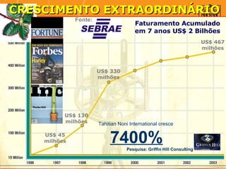 Tahitian Noni International cresce  7400% Pesquisa: Griffin Hill Consulting US$ 467 milhões Fonte: Faturamento Acumulado em 7 anos US$ 2 Bilhões US$ 330 milhões US$ 130 milhões US$ 45 milhões CRESCIMENTO EXTRAORDINÁRIO  