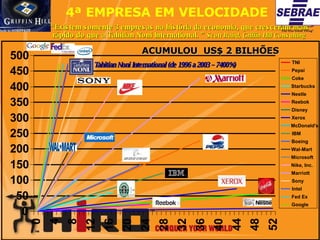 4ª EMPRESA EM VELOCIDADE Tahitian Noni International (de 1996 a 2003 – 7400%) “ Existem somente 3 empresas na história da economia, que cresceram mais rápido do que a Tahitian Noni International. ”  Scott Baird, Griffin Hill Consulting   ACUMULOU  US$ 2 BILHÕES 0 50 100 150 200 250 300 350 400 450 500 0 4 8 12 16 20 24 28 32 36 40 44 48 52 TNI Pepsi Coke Starbucks Nestle Reebok Disney Xerox McDonald's IBM Boeing Wal-Mart Microsoft Nike, Inc. Marriott Sony Intel Fed Ex Google 