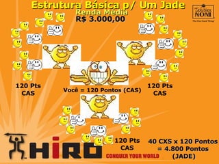 Estrutura Básica p/ Um Jade  120 Pts CAS 40 CXS x 120 Pontos  = 4.800 Pontos  (JADE) Você = 120 Pontos (CAS) 120 Pts CAS 120 Pts CAS R$ 3.000,00 Renda Média 