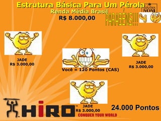 Estrutura Básica Para Um Pérola PARABÉNS!!! JADE R$ 3.000,00 R$ 8.000,00 Renda Média Brasil JADE R$ 3.000,00 JADE R$ 3.000,00 Você = 120 Pontos (CAS) 24.000 Pontos 
