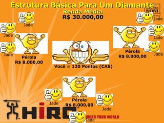 Estrutura Básica Para Um Diamante Pérola R$ 8.000,00 R$ 30.000,00 Jade Renda Média Pérola R$ 8.000,00 Pérola R$ 8.000,00 Jade Jade Jade Jade Jade Jade Jade Jade Você = 120 Pontos (CAS) 