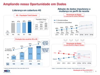 5
12,3
23,6
37,5 37,5
0,0
0,4
2,0
7,1
2012 2013 2014 2015
Ampliando nossa Oportunidade em Dados
Adoção de dados impulsiona a
mudança no perfil da receita
49%
55% 59% 63%
68%
45% 45% 43% 43%
48%
2014 1Q15 2Q15 3Q15 4Q15 2016e 2017e 2018e
% Smartphone/Base
% Data Users/Base
² Dados = Conectividade de Dados, Conteúdo, Outras receitas de SVA e SMS
Liderança em cobertura 4G
4G
3G
% usuários
3G+4G/base
164BOU
(MB)
234 306 394
27% 36%
59%
2013 2014 2015
População Urbana
¹ Cobertura calculada pelo site Teleco (www.teleco.com.br)
52%48%47%46%
5%
TIMP1P3P4P5
Atualização do Plano 2016-2018
Rodrigo Abreu
x3,5 A/A
Mkt Share
28% (#2)
Estável A/A
Mkt Share
25% (#2)
+32pp
Evolução dos usuários 3G e 4G
4G – População Total Coberta¹ Penetração de Dados
(% sobre base de clientes TIM Brasil)
26%
42%
50%
74%
58%
50%
2012 2013 2014 2015 2016e 2017e 2018e
Voz
Dados²
Penetração de Dados
(% sobre Receita do Negócio Gerado)
17%
33%
52%
67%
1T15 2T15 3T15 4T15
% Usuários de Dados/Base
 