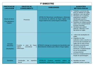 1º BIMESTRE
PRÁTICAS DE
LINGUAGEM
OBJETOS DE
CONHECIMENTO
HABILIDADES
SUGESTÕES
METODOLÓGICAS
Estudo do léxico
(The Alphabet in
English)
Pronúncia
(EF06LI18) Reconhecer semelhanças e diferenças
na pronúncia de palavras da língua inglesa e da
língua materna e/ou outras línguas conhecidas
● Trabalhar a pronúncia das
letras do alfabeto em inglês;
● Identificar o som das letras;
● Atividade com cruzadinha,
explorando a atenção e
identificação quanto a
posição e número de letras;
● Questões de múltipla escolha
sobre o som correspondente
às letras indicadas;
● Atividade para soletrar
palavras, utilizando o som
das letras em inglês.
Interação
Discursiva
(Saudações)
Funções e usos da língua
inglesa: convivência e
colaboração.
(EF06LI01) Interagir em situações de intercâmbio oral,
demonstrando iniciativa para utilizar a língua inglesa.
● Leitura das saudações em
inglês;
● Sugestão de vídeo
explicativo sobre a escrita e a
pronúncia das saudações em
inglês (Se for aula on-line);
● Atividades propostas para
leitura e tradução de
sentenças, complementando-
as com as saudações
correspondentes;
● Exercício complementares de
fixação de aprendizagem.
Gramática Construção de repertório
lexical
(EF06LI16) Construir repertório relativo às
expressões usadas para o convívio social e o uso
● Apostilas com texto
explicativo sobre o uso dos
 