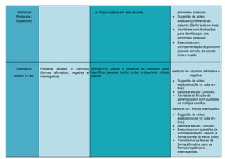 (Personal
Pronouns -
Subjective)
da língua inglesa em sala de aula; pronomes pessoais;
● Sugestão de vídeo
explicativo referente ao
assunto (Se for aula on-line);
● Atividades com ilustrações
para identificação dos
pronomes pessoais;
● Exercícios com
complementação do pronome
pessoal correto, de acordo
com o sujeito.
Gramática:
(Verbo To Be)
Presente simples e contínuo
(formas afirmativa, negativa e
interrogativa)
(EF06LI19) Utilizar o presente do indicativo para
identificar pessoas (verbo to be) e descrever rotinas
diárias.
Verbo to be - Formas afirmativa e
negativa:
● Sugestão de vídeo
explicativo (Se for aula on-
line);
● Leitura e estudo Conceito;
● Atividade de fixação de
aprendizagem com questões
de múltipla escolha.
Verbo to be - Forma interrogativa
● Sugestão de vídeo
explicativo (Se for aula on-
line);
● Leitura e estudo Conceito;
● Exercícios com questões de
complementação, usando a
forma correta do verbo to be;
● Transformar as frases da
forma afirmativa para as
formas negativas e
interrogativas.
 