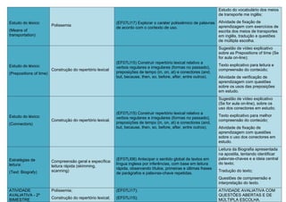 Estudo do léxico:
(Means of
transportation)
Polissemia
(EF07LI17) Explorar o caráter polissêmico de palavras
de acordo com o contexto de uso.
Estudo do vocabulário dos meios
de transporte me inglês;
Atividade de fixação de
aprendizagem com exercícios de
escrita dos meios de transportes
em inglês, tradução e questões
de múltipla escolha.
Estudo do léxico:
(Prepositions of time)
Construção do repertório lexical
(EF07LI15) Construir repertório lexical relativo a
verbos regulares e irregulares (formas no passado),
preposições de tempo (in, on, at) e conectores (and,
but, because, then, so, before, after, entre outros).
Sugestão de vídeo explicativo
sobre as Prepositions of time (Se
for aula on-line);
Texto explicativo para leitura e
compreensão do conteúdo;
Atividade de verificação de
aprendizagem com questões
sobre os usos das preposições
em estudo.
Estudo do léxico:
(Connectors)
Construção do repertório lexical.
(EF07LI15) Construir repertório lexical relativo a
verbos regulares e irregulares (formas no passado),
preposições de tempo (in, on, at) e conectores (and,
but, because, then, so, before, after, entre outros).
Sugestão de vídeo explicativo
(Se for aula on-line), sobre os
uso dos conectores em estudo;
Texto explicativo para melhor
compreensão do conteúdo;
Atividade de fixação de
aprendizagem com questões
sobre o uso dos conectores em
estudo.
Estratégias de
leitura:
(Text: Biografy)
Compreensão geral e específica:
leitura rápida (skimming,
scanning)
(EF07LI06) Antecipar o sentido global de textos em
língua inglesa por inferências, com base em leitura
rápida, observando títulos, primeiras e últimas frases
de parágrafos e palavras-chave repetidas.
Leitura da Biografia apresentada
na apostila, tentando identificar
palavras-chaves e a ideia central
do texto;
Tradução do texto;
Questões de compreensão e
interpretação do texto.
ATIVIDADE
AVALIATIVA - 2º
BIMESTRE
Polissemia;
Construção do repertório lexical;
(EF07LI17);
(EF07LI15);
ATIVIDADE AVALIATIVA COM
QUESTÕES ABERTAS E DE
MÚLTIPLA ESCOLHA.
 