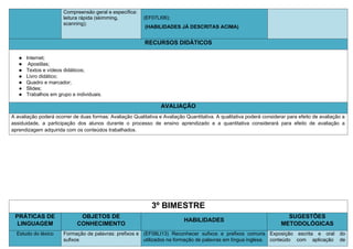 Compreensão geral e específica:
leitura rápida (skimming,
scanning);
(EF07LI06);
(HABILIDADES JÁ DESCRITAS ACIMA)
RECURSOS DIDÁTICOS
● Internet;
● Apostilas;
● Textos e vídeos didáticos;
● Livro didático;
● Quadro e marcador;
● Slides;
● Trabalhos em grupo e individuais.
AVALIAÇÃO
A avaliação poderá ocorrer de duas formas: Avaliação Qualitativa e Avaliação Quantitativa. A qualitativa poderá considerar para efeito de avaliação a
assiduidade, a participação dos alunos durante o processo de ensino aprendizado e a quantitativa considerará para efeito de avaliação a
aprendizagem adquirida com os conteúdos trabalhados.
3º BIMESTRE
PRÁTICAS DE
LINGUAGEM
OBJETOS DE
CONHECIMENTO
HABILIDADES
SUGESTÕES
METODOLÓGICAS
Estudo do léxico Formação de palavras: prefixos e
sufixos
(EF08LI13) Reconhecer sufixos e prefixos comuns
utilizados na formação de palavras em língua inglesa.
Exposição escrita e oral do
conteúdo com aplicação de
 