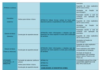 (Prefixos e sufixos)
exemplos;
Sugestão de vídeo explicativo
(Se for aula on-line);
Atividades de fixação de
aprendizagem.
Gramática
(Used to)
Verbos para indicar o futuro
(EF08LI14) Utilizar formas verbais do futuro para
descrever planos e expectativas e fazer previsões.
Exposição escrita e oral do
conteúdo com aplicação de
exemplos;
Sugestão de vídeo explicativo
(Se for aula on-line);
Atividades de fixação de
aprendizagem.
Estudo do léxico
(Adverbs)
Construção de repertório lexical
(EF08LI05) Inferir informações e relações que não
aparecem de modo explícito no texto para construção
de sentidos
Exposição escrita e oral do
conteúdo com aplicação de
exemplos;
Sugestão de vídeo explicativo
(Se for aula on-line);
Atividades de fixação de
aprendizagem.
Estudo do léxico
(There is, there are)
Construção de repertório lexical
(EF08LI05) Inferir informações e relações que não
aparecem de modo explícito no texto para construção
de sentidos
Sugestão de vídeo explicativo
(Se for aula on-line);
Texto explicativo para melhor
compreensão do conteúdo;
Atividade de fixação de
aprendizagem com questões
sobre o uso do There is e do
There are.
ATIVIDADE
AVALIATIVA - 3º
BIMESTRE
Formação de palavras: prefixos e
sufixos;
Verbos para indicar o futuro;
Construção de repertório lexical.
(EF08LI13);
(EF08LI14);
(EF08LI05);
(HABILIDADES JÁ DESCRITAS ACIMA)
ATIVIDADE AVALIATIVA COM
QUESTÕES ABERTAS E DE
MÚLTIPLA ESCOLHA.
 