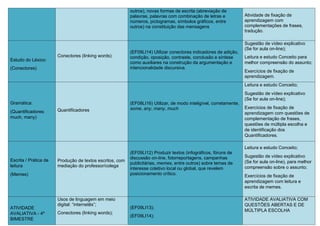 outros), novas formas de escrita (abreviação de
palavras, palavras com combinação de letras e
números, pictogramas, símbolos gráficos, entre
outros) na constituição das mensagens
Atividade de fixação de
aprendizagem com
complementações de frases,
tradução.
Estudo do Léxico:
(Conectores)
Conectores (linking words)
(EF09LI14) Utilizar conectores indicadores de adição,
condição, oposição, contraste, conclusão e síntese
como auxiliares na construção da argumentação e
intencionalidade discursiva.
Sugestão de vídeo explicativo
(Se for aula on-line);
Leitura e estudo Conceito para
melhor compreensão do assunto;
Exercícios de fixação de
aprendizagem.
Gramática:
(Quantificadores:
much, many)
Quantificadores
(EF08LI16) Utilizar, de modo inteligível, corretamente,
some, any, many, much
Leitura e estudo Conceito;
Sugestão de vídeo explicativo
(Se for aula on-line);
Exercícios de fixação de
aprendizagem com questões de
complementação de frases,
questões de múltipla escolha e
de identificação dos
Quantificadores.
Escrita / Prática de
leitura
(Memes)
Produção de textos escritos, com
mediação do professor/colega
(EF09LI12) Produzir textos (infográficos, fóruns de
discussão on-line, fotorreportagens, campanhas
publicitárias, memes, entre outros) sobre temas de
interesse coletivo local ou global, que revelem
posicionamento crítico.
Leitura e estudo Conceito;
Sugestão de vídeo explicativo
(Se for aula on-line), para melhor
compreensão sobre o assunto;
Exercícios de fixação de
aprendizagem com leitura e
escrita de memes.
ATIVIDADE
AVALIATIVA - 4º
BIMESTRE
Usos de linguagem em meio
digital: “internetês”;
Conectores (linking words);
(EF09LI13);
(EF09LI14);
ATIVIDADE AVALIATIVA COM
QUESTÕES ABERTAS E DE
MÚLTIPLA ESCOLHA
 