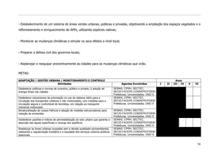 - Estabelecimento de um sistema de áreas verdes urbanas, públicas e privadas, objetivando a ampliação dos espaços vegetados e o
reflorestamento e enriquecimento de APPs, utilizando espécies nativas;


- Monitorar as mudanças climáticas e simular os seus efeitos a nível local;


- Preparar a defesa civil dos governos locais;


- Replanejar e reequipar preventivamente as cidades para as mudanças climáticas que virão.


METAS:

ADAPTAÇÃO / GESTÃO URBANA / MONITORAMENTO E CONTROLE                                                                             Anos
                        Atividades                                                      Agentes Envolvidos            I   II   III IV   V   VI
Estabelecer políticas e normas de incentivo, público e privado, à adoção de       SEMAS, CPRH, SECTEC,
energia limpa nas cidades                                                         SECID,FACEPE,CONDEPE/FIDEM
                                                                                  Prefeituras, Universidades, ONG`S
Estabelecer mecanismos de priorização no uso do sistema viário para a             SEMAS, CPRH, SECTEC,
circulação dos transportes coletivos e não motorizados, com medidas para a        SECID,FACEPE,CONDEPE/FIDEM
circulação segura e confortável de bicicletas, em relação ao transporte           Prefeituras, Universidades, ONG`S
individual motorizado
Renaturalização de corpos hídricos e adoção de medidas estruturadoras para        SEMAS, CPRH, SECTEC,
redução de enchentes                                                              SECID,FACEPE,CONDEPE/FIDEM
                                                                                  Prefeituras, Universidades, ONG`S
Estabelecer padrões e índices de permeabilização do solo urbano que garanta a     SEMAS, CPRH, SECTEC,
absorção das águas superficiais e recarga dos aqüíferos                           SECID,FACEPE,CONDEPE/FIDEM
                                                                                  Prefeituras, Universidades, ONG`S
Readequar as áreas urbanas ocupadas sem a devida qualidade socioambiental,        SEMAS, CPRH, SECTEC,
realizando a regularização fundiária e a equidade dos serviços urbanos públicos   SECID,FACEPE,CONDEPE/FIDEM
essenciais                                                                        Prefeituras, Universidades, ONG`S


                                                                                                                                             56
 