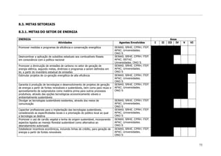 8.3. METAS SETORIAIS

8.3.1. METAS DO SETOR DE ENERGIA

ENERGIA                                                                                                                 Anos
                                  Atividades                                         Agentes Envolvidos      I   II   III IV   V   VI
Promover medidas e programas de eficiência e conservação energética               SEMAS, SRHE, CPRH, ITEP,
                                                                                  APAC, Universidades,
                                                                                  ONG`S
Desincentivar a aplicação de subsídios estaduais aos combustíveis fósseis         SEMAS, SRHE, CPRH, ITEP,
em consonância com a política nacional                                            APAC, SEFAZ,
                                                                                  Universidades, ONG`S
Promover a diminuição de emissões de carbono no setor de geração de               SEMAS, SRHE, CPRH, ITEP,
energia elétrica, segundo metas, diretrizes e programas a serem definidos em      APAC, Universidades,
lei, a partir do inventário estadual de emissões                                  ONG`S
Estimular projetos de co-geração energética de alta eficiência                    SEMAS, SRHE, CPRH, ITEP,
                                                                                  APAC, Universidades,
                                                                                  ONG`S
Garantia à produção de tecnologias e desenvolvimento de projetos de geração       SEMAS, SRHE, CPRH, ITEP,
de energia a partir de fontes renováveis e sustentáveis, bem como para reuso e    APAC, Universidades,
aproveitamento de subprodutos como matéria prima para outros processos            ONG`S
produtivos, através das opções tecnológicas economicamente viáveis e
ambientalmente sustentáveis
Divulgar as tecnologias sustentáveis existentes, através dos meios de             SEMAS, SRHE, CPRH, ITEP,
comunicação                                                                       APAC, Universidades,
                                                                                  ONG`S
Capacitar profissionais para a implantação das tecnologias sustentáveis,          SEMAS, SRHE, CPRH, ITEP,
considerando as especificidades locais e a priorização do público local ao qual   APAC, Universidades,
a tecnologia se destina                                                           ONG`S
Promover o uso de carvão vegetal e lenha de origem sustentável, incorporando      SEMAS, SRHE, CPRH, ITEP,
aspectos ligados ao manejo florestal sustentável como alternativa ao              APAC, Universidades,
desmatamento autorizado                                                           ONG`S
Estabelecer incentivos econômicos, incluindo linhas de crédito, para geração de   SEMAS, SRHE, CPRH, ITEP,
energia a partir de fontes renováveis                                             APAC, Universidades,
                                                                                  ONG`S


                                                                                                                                        75
 