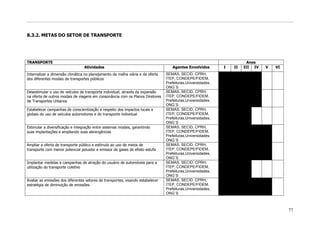 8.3.2. METAS DO SETOR DE TRANSPORTE




TRANSPORTE                                                                                                               Anos
                                  Atividades                                        Agentes Envolvidos        I   II   III IV   V   VI
Internalizar a dimensão climática no planejamento da malha viária e da oferta    SEMAS, SECID, CPRH,
dos diferentes modais de transportes públicos                                    ITEP, CONDEPE/FIDEM,
                                                                                 Prefeituras,Universidades,
                                                                                 ONG`S
Desestimular o uso de veículos de transporte individual, através da expansão     SEMAS, SECID, CPRH,
na oferta de outros modais de viagens em consonância com os Planos Diretores     ITEP, CONDEPE/FIDEM,
de Transportes Urbanos                                                           Prefeituras,Universidades,
                                                                                 ONG`S
Estabelecer campanhas de conscientização a respeito dos impactos locais e        SEMAS, SECID, CPRH,
globais do uso de veículos automotores e do transporte individual                ITEP, CONDEPE/FIDEM,
                                                                                 Prefeituras,Universidades,
                                                                                 ONG`S
Estimular a diversificação e integração entre sistemas modais, garantindo        SEMAS, SECID, CPRH,
suas implantações e ampliando suas abrangências                                  ITEP, CONDEPE/FIDEM,
                                                                                 Prefeituras,Universidades,
                                                                                 ONG`S
Ampliar a oferta de transporte público e estímulo ao uso de meios de             SEMAS, SECID, CPRH,
transporte com menor potencial poluidor e emissor de gases de efeito estufa      ITEP, CONDEPE/FIDEM,
                                                                                 Prefeituras,Universidades,
                                                                                 ONG`S
Implantar medidas e campanhas de atração do usuário de automóveis para a         SEMAS, SECID, CPRH,
utilização do transporte coletivo                                                ITEP, CONDEPE/FIDEM,
                                                                                 Prefeituras,Universidades,
                                                                                 ONG`S
Avaliar as emissões dos diferentes setores de transportes, visando estabelecer   SEMAS, SECID, CPRH,
estratégia de diminuição de emissões                                             ITEP, CONDEPE/FIDEM,
                                                                                 Prefeituras,Universidades,
                                                                                 ONG`S



                                                                                                                                         77
 