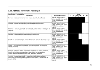 8.3.3. METAS DA INDÚSTRIA E MINERAÇÃO

INDÚSTRIA E MINERAÇÃO                                                                                                  Anos
                                  Atividades                                        Agentes Envolvidos      I   II   III IV   V   VI
Promover processos menos intensivos no uso de combustíveis fósseis               SEMAS, SEDEC, SRHE,
                                                                                 CPRH, SUAPE, ITEP, APAC,
                                                                                 FIEPE,Universidades,
                                                                                 ONG`S
Promover medidas de conservação e eficiência energética e hídrica                SEMAS, SEDEC, SRHE,
                                                                                 CPRH, SUAPE, ITEP, APAC,
                                                                                 FIEPE,Universidades,
                                                                                 ONG`S
Minimizar o consumo, promoção da reutilização, coleta seletiva e reciclagem de   SEMAS, SEDEC, SRHE,
materiais                                                                        CPRH, SUAPE, ITEP, APAC,
                                                                                 FIEPE,Universidades,
                                                                                 ONG`S
Introduzir a responsabilidade pós-consumo de produtores                          SEMAS, SEDEC, SRHE,
                                                                                 CPRH, SUAPE, ITEP, APAC,
                                                                                 FIEPE,Universidades,
                                                                                 ONG`S
Investir em novas tecnologias, menos intensivas no consumo de energia e água     SEMAS, SEDEC, SRHE,
                                                                                 CPRH, SUAPE, ITEP, APAC,
                                                                                 FIEPE,Universidades,
                                                                                 ONG`S
Investir e incrementar a tecnologia do controle da poluição nos diferentes       SEMAS, SEDEC, SRHE,
setores produtivos                                                               CPRH, SUAPE, ITEP, APAC,
                                                                                 FIEPE,Universidades,
                                                                                 ONG`S
Promover ações para reduzir as emissões de metano dos rejeitos industriais,      SEMAS, SEDEC, SRHE,
através da reciclagem e compostagem dos resíduos ou da captação e                CPRH, SUAPE, ITEP, APAC,
queima de biogás em aterros, como fonte alternativa de energia                   FIEPE,Universidades,
                                                                                 ONG`S
Promover medidas para redução e gradual eliminação das emissões de               SEMAS, SEDEC, SRHE,
hidroclorofluorcarbonos (HCFCS), perfluorocarbon (PFCS) e hexafluoreto de        CPRH, SUAPE, ITEP, APAC,
enxofre (SF6)                                                                    FIEPE,Universidades,
                                                                                 ONG`S



                                                                                                                                       79
 