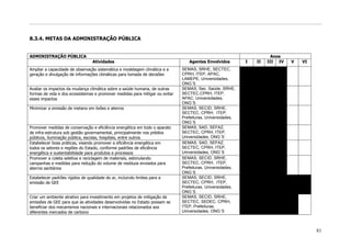 8.3.4. METAS DA ADMINISTRAÇÃO PÚBLICA


ADMINISTRAÇÃO PÚBLICA                                                                                                  Anos
                                  Atividades                                     Agentes Envolvidos         I   II   III IV   V   VI
Ampliar a capacidade de observação sistemática e modelagem climática e a      SEMAS, SRHE, SECTEC,
geração e divulgação de informações climáticas para tomada de decisões        CPRH, ITEP, APAC,
                                                                              LAMEPE, Universidades,
                                                                              ONG`S
Avaliar os impactos da mudança climática sobre a saúde humana, de outras      SEMAS, Sec. Saúde, SRHE,
formas de vida e dos ecossistemas e promover medidas para mitigar ou evitar   SECTEC,CPRH, ITEP,
esses impactos                                                                APAC, Universidades,
                                                                              ONG`S
Minimizar a emissão de metano em lixões e aterros                             SEMAS, SECID, SRHE,
                                                                              SECTEC, CPRH, ITEP,
                                                                              Prefeituras, Universidades,
                                                                              ONG`S
Promover medidas de conservação e eficiência energética em todo o aparato     SEMAS, SAD, SEFAZ,
de infra-estrutura sob gestão governamental, principalmente nos prédios       SECTEC, CPRH, ITEP,
públicos, iluminação pública, escolas, hospitais, entre outros                Universidades, ONG`S
Estabelecer boas práticas, visando promover a eficiência energética em        SEMAS, SAD, SEFAZ,
todos os setores e regiões do Estado, conforme padrões de eficiência          SECTEC, CPRH, ITEP,
energética e sustentabilidade para produtos e processos                       Universidades, ONG`S
Promover a coleta seletiva e reciclagem de materiais, estimulando             SEMAS, SECID, SRHE,
campanhas e medidas para redução do volume de resíduos enviados para          SECTEC, CPRH, ITEP,
aterros sanitários                                                            Prefeituras, Universidades,
                                                                              ONG`S
Estabelecer padrões rígidos de qualidade do ar, incluindo limites para a      SEMAS, SECID, SRHE,
emissão de GEE                                                                SECTEC, CPRH, ITEP,
                                                                              Prefeituras, Universidades,
                                                                              ONG`S
Criar um ambiente atrativo para investimento em projetos de mitigação de      SEMAS, SECID, SRHE,
emissões de GEE para que as atividades desenvolvidas no Estado possam se      SECTEC, SEDEC, CPRH,
beneficiar dos mecanismos nacionais e internacionais relacionados aos         ITEP, Prefeituras,
diferentes mercados de carbono                                                Universidades, ONG`S



                                                                                                                                       81
 