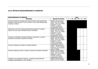 8.3.6. METAS DE BIODIVERSIDADE E FLORESTAS



BIODIVERSIDADE E FLORESTAS                                                                                            Anos
                        Atividades                                              Agentes Envolvidos         I   II   III IV   V   VI
Promover pesquisas e educação para demonstração do papel das florestas       SEMAS, Sec.Agricultura,
plantadas e áreas naturais no ciclo do carbono e como serão afetadas pelas   SRHE, SECTEC, SEDEC,
mudanças climáticas                                                          CPRH, ITEP, IPA, ICMBio,
                                                                             EMBRAPA, FAEPE,
                                                                             FACEPE, Prefeituras,
                                                                             Universidades, ONG`S
Desenvolver e promover sistemas agroflorestais baseados em espécies          SEMAS, Sec.Agricultura,
nativas, de forma a gerar benefícios sociais e ambientais                    SRHE, SECTEC, SEDEC,
                                                                             CPRH, ITEP, IPA, ICMBio,
                                                                             EMBRAPA, FAEPE,
                                                                             FACEPE, Prefeituras,
                                                                             Universidades, ONG`S
Promover a certificação de produtos florestais, incentivando o consumo       SEMAS, Sec.Agricultura,
sustentável de produtos originários de florestas                             SRHE, SECTEC, SEDEC,
                                                                             CPRH, ITEP, IPA, ICMBio,
                                                                             EMBRAPA, FAEPE,
                                                                             FACEPE, Prefeituras,
                                                                             Universidades, ONG`S
Promover medidas de combate aos incêndios florestais                         SEMAS, Sec.Agricultura,
                                                                             CPRH, , FAEPE, FACEPE,
                                                                             Prefeituras, Universidades,
                                                                             ONG`S, ICMBio,
Promover projetos que visam à criação ou aumento de sumidouros florestais    SEMAS, Sec.Agricultura,
                                                                             SRHE, SECTEC, SEDEC,
                                                                             CPRH, ITEP, IPA, ICMBio,
                                                                             EMBRAPA, FAEPE,
                                                                             FACEPE, Prefeituras,
                                                                             Universidades, ONG`S
Considerar nos zoneamentos agrícolas , os aspectos socioeconômicos,          SEMAS, Sec.Agricultura,
ecológicos, agroecológicos e o risco climático                               SRHE, SECTEC, SEDEC,


                                                                                                                                      87
 