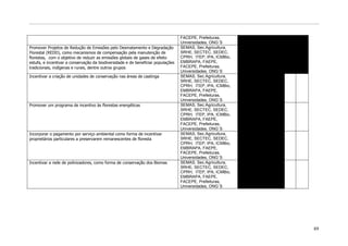 FACEPE, Prefeituras,
                                                                                  Universidades, ONG`S
Promover Projetos de Redução de Emissões pelo Desmatamento e Degradação           SEMAS, Sec.Agricultura,
Florestal (REDD), como mecanismos de compensação pela manutenção de               SRHE, SECTEC, SEDEC,
florestas, com o objetivo de reduzir as emissões globais de gases de efeito       CPRH, ITEP, IPA, ICMBio,
estufa, e incentivar a conservação da biodiversidade e de beneficiar populações   EMBRAPA, FAEPE,
tradicionais, indígenas e rurais, dentre outros grupos                            FACEPE, Prefeituras,
                                                                                  Universidades, ONG`S
Incentivar a criação de unidades de conservação nas áreas de caatinga             SEMAS, Sec.Agricultura,
                                                                                  SRHE, SECTEC, SEDEC,
                                                                                  CPRH, ITEP, IPA, ICMBio,
                                                                                  EMBRAPA, FAEPE,
                                                                                  FACEPE, Prefeituras,
                                                                                  Universidades, ONG`S
Promover um programa de incentivo às florestas energéticas                        SEMAS, Sec.Agricultura,
                                                                                  SRHE, SECTEC, SEDEC,
                                                                                  CPRH, ITEP, IPA, ICMBio,
                                                                                  EMBRAPA, FAEPE,
                                                                                  FACEPE, Prefeituras,
                                                                                  Universidades, ONG`S
Incorporar o pagamento por serviço ambiental como forma de incentivar             SEMAS, Sec.Agricultura,
proprietários particulares a preservarem remanescentes de floresta                SRHE, SECTEC, SEDEC,
                                                                                  CPRH, ITEP, IPA, ICMBio,
                                                                                  EMBRAPA, FAEPE,
                                                                                  FACEPE, Prefeituras,
                                                                                  Universidades, ONG`S
Incentivar a rede de polinizadores, como forma de conservação dos Biomas          SEMAS, Sec.Agricultura,
                                                                                  SRHE, SECTEC, SEDEC,
                                                                                  CPRH, ITEP, IPA, ICMBio,
                                                                                  EMBRAPA, FAEPE,
                                                                                  FACEPE, Prefeituras,
                                                                                  Universidades, ONG`S




                                                                                                             89
 