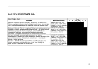 8.3.9. METAS DA CONSTRUÇÃO CIVIL


CONSTRUÇÃO CIVIL                                                                                                             Anos
                                   Atividades                                           Agentes Envolvidos        I   II   III IV   V   VI
Introduzir medidas de eficiência energética, eficiência no uso dos recursos          SEMAS, SRHE, SECTEC,
hídricos, ampliação de áreas verdes, reutilização de subprodutos da construção       SECID, CPRH, ITEP, APAC,
civil e sustentabilidade ambiental em projetos de edificações do Poder Público       CONDEPE/FIDEM,Prefeituras,
                                                                                     Universidades, ONG`S
Obedecer critérios de eficiência energética e hídrica, sustentabilidade ambiental,   SEMAS, SRHE, SECTEC,
qualidade e eficiência de materiais nas edificações novas e nas antigas, quando      SECID, CPRH, ITEP, APAC,
submetidas a projetos de reforma e ampliação, conforme definição em                  CONDEPE/FIDEM,Prefeituras,
regulamentos específicos, que constituirão medidas condicionantes                    Universidades, ONG`S
das devidas autorizações ambientais para seu funcionamento e operação
Criar uma certificação para construções sustentáveis que utilizem                    SEMAS, SRHE, SECTEC,
sustentabilidade e preservação do meio ambiente no processo de construção ou         SECID, CPRH, ITEP, APAC,
uso de materiais em seus diversos níveis, relevante para a concessão de              CONDEPE/FIDEM,Prefeituras,
licenças e tomada de decisão                                                         Universidades, ONG`S
Incentivar a utilização de sistemas sustentáveis nas edificações, inclusive          SEMAS, SRHE, SECTEC,
durante os processos de construção, como energia solar, captação de                  SECID, CPRH, ITEP, APAC,
águas da chuva e reutilização das águas cinzas                                       CONDEPE/FIDEM,Prefeituras,
                                                                                     Universidades, ONG`S




                                                                                                                                             92
 