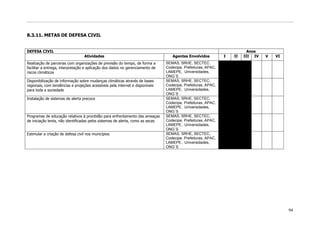8.3.11. METAS DE DEFESA CIVIL


DEFESA CIVIL                                                                                                              Anos
                                  Atividades                                       Agentes Envolvidos          I   II   III IV   V   VI
Realização de parcerias com organizações de previsão do tempo, de forma a       SEMAS, SRHE, SECTEC,
facilitar a entrega, interpretação e aplicação dos dados no gerenciamento de    Codecipe, Prefeituras, APAC,
riscos climáticos                                                               LAMEPE, Universidades,
                                                                                ONG`S
Disponibilização de informação sobre mudanças climáticas através de bases       SEMAS, SRHE, SECTEC,
regionais, com tendências e projeções acessíveis pela internet e disponíveis    Codecipe, Prefeituras, APAC,
para toda a sociedade                                                           LAMEPE, Universidades,
                                                                                ONG`S
Instalação de sistemas de alerta precoce                                        SEMAS, SRHE, SECTEC,
                                                                                Codecipe, Prefeituras, APAC,
                                                                                LAMEPE, Universidades,
                                                                                ONG`S
Programas de educação relativos à prontidão para enfrentamento das ameaças      SEMAS, SRHE, SECTEC,
de iniciação lenta, não identificadas pelos sistemas de alerta, como as secas   Codecipe, Prefeituras, APAC,
                                                                                LAMEPE, Universidades,
                                                                                ONG`S
Estimular a criação de defesa civil nos municípios                              SEMAS, SRHE, SECTEC,
                                                                                Codecipe, Prefeituras, APAC,
                                                                                LAMEPE, Universidades,
                                                                                ONG`S




                                                                                                                                          94
 