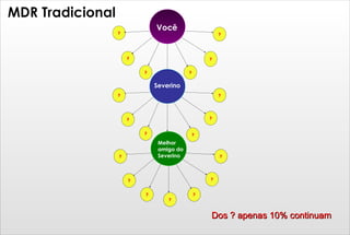 ? ? ? 4 ? ? ? 1 2 3 4 7 5 1 2 3 4 7 5 Você Severino Melhor amigo do Severino MDR Tradicional ? ? ? ? ? ? ? ? ? ? ? ? ? Dos ? apenas 10% continuam 