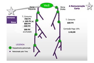 Semana  Roxa T. Consumo 700 PV + 100 PV ac 800 PV T. Consumo 600 PV Comissão Paga 10% $ 60,00 - 600 PV 200 PV acumulado 