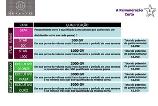 RANK  MONAVIE STAR  RANKS STAR STAR  500 STAR  1000 RANK QUALIFICAÇÃO 1000 GV Em sua perna de volume mais fraco durante o período de uma semana 500 GV Em sua perna de volume mais fraco durante o período de uma semana Pessoalmente ativo e qualificado (uma pessoa que patrocinou um  distribuidor ativo em cada perna) * Total do potencial de ganho semanal $1,000 Total do potencial de ganho semanal $1,000 EXECUTIVE  RANKS EXECUTIVO BRONZE EXECUTIVO PRATA EXECUTIVO OURO 2000 GV Em sua perna de volume mais fraco durante o período de uma semana e no mínimo um star 500 qualificado na mesma perna Total do potencial de ganho semanal $1,500 Total do potencial de ganho semanal $2,500 Total do potencial de ganho semanal $1,000 3000 GV Em sua perna de volume mais fraco durante o período de uma semana e no mínimo dois star 500 qualificado na mesma perna 5000 GV Em sua perna de volume mais fraco durante o período de uma semana e no mínimo três star 500 qualificado na mesma perna 