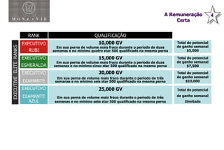 RANK  MONAVIE RANK QUALIFICAÇÃO EXECUTIVE  ELITE  RANKS EXECUTIVO RUBI EXECUTIVO ESMERALDA EXECUTIVO DIAMANTE 10,000 GV Em sua perna de volume mais fraco durante o período de duas semanas e no mínimo quatro star 500 qualificado na mesma perna Total do potencial de ganho semanal $7,500 Total do potencial de ganho semanal $10,000 Total do potencial de ganho semanal $5,000 15,000 GV Em sua perna de volume mais fraco durante o período de duas semanas e no mínimo cinco star 500 qualificado na mesma perna 20,000 GV Em sua perna de volume mais fraco durante o período de três semanas e no mínimo seis star 500 qualificado na mesma perna EXECUTIVO DIAMANTE AZUL Total do potencial de ganho semanal Ilimitado 25,000 GV Em sua perna de volume mais fraco durante o período de três semanas e no mínimo sete star 500 qualificado na mesma perna 