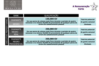 RANK  MONAVIE RANK QUALIFICAÇÃO EXECUTIVE PREMIER RANKS DIAMANTE NEGRO DIAMANTE NEGRO  REAL DIAMANTE NEGRO PRESIDENCIAL Total do potencial de ganho semanal Ilimitado Total do potencial de ganho semanal Ilimitado Total do potencial de ganho semanal Ilimitado 350,000 GV Em sua perna de volume mais fraco durante o período de quatro semanas e no mínimo 50,000 VG proveniente de qualquer perna da árvore de cadastramento pessoal 250,000 GV Em sua perna de volume mais fraco durante o período de quatro semanas e no mínimo 50,000 VG proveniente de qualquer perna da árvore de cadastramento pessoal 150,000 GV Em sua perna de volume mais fraco durante o período de quatro semanas e no mínimo 50,000 VG proveniente de qualquer perna da árvore de cadastramento pessoal 