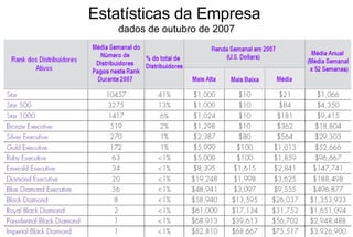 Estatísticas da Empresa  dados de outubro de 2007 