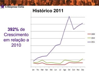 2   A Empresa Certa
                      Histórico 2011



     392% de
    Crescimento
    em relação a
       2010
 