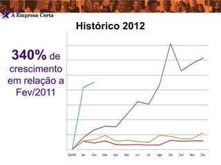 2   A Empresa Certa

                      Histórico 2012

    340% de
    crescimento
    em relação a
     Fev/2011
 