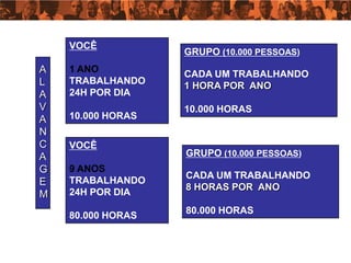 VOCÊ
                   GRUPO (10.000 PESSOAS)
A   1 ANO
                   CADA UM TRABALHANDO
L   TRABALHANDO
                   1 HORA POR ANO
A   24H POR DIA
V                  10.000 HORAS
A   10.000 HORAS
N
C   VOCÊ
A                  GRUPO (10.000 PESSOAS)
G   9 ANOS
                   CADA UM TRABALHANDO
E   TRABALHANDO
                   8 HORAS POR ANO
M   24H POR DIA
                   80.000 HORAS
    80.000 HORAS
 