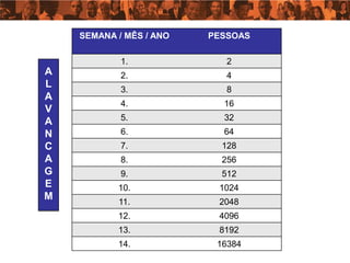 SEMANA / MÊS / ANO   PESSOAS

            1.              2
A           2.              4
L           3.              8
A
            4.             16
V
A           5.             32
N           6.             64
C           7.             128
A           8.             256
G           9.             512
E          10.            1024
M
           11.            2048
           12.            4096
           13.            8192
           14.            16384
 