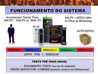 FUNCIONAMENTO DO SISTEMA
 Investimento Inicial Único                 200 PV = ATIVO 100%
500 PV / 1000 PV ou 2000 PV                 no Plano de Marketing


                                                     AUTO ENVIO




   SEMANA 1    SEMANA 2       SEMANA 3   SEMANA 4     SEMANA 5
              ATIVO POR 4 SEMANAS

                    FRETE PRÉ PAGO ANUAL
            PAGAMENTO ÚNICO (no ato do cadastro)
    FRETE GRÁTIS POR 12 MESES (podendo comprar até 2000pts/mês)
 