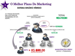 5      O Melhor Plano De Marketing
                    SISTEMA BINÁRIO HÍBRIDO

A 3ª PESSOA EM DIANTE
QUE VOCÊ INDICAR,                               CADASTRO
                                     PEDIDO APROPRIADO COMBO 500 PV
                                                                                                      TOTAL
TRANSBORDA EM SUA
EQUIPE...
                                            (ATIVO 4 SEMANAS)
                                                                                                    R$1.125,00
                                                                                                     R$675,00
                                     EQUIPE                                 EQUIPE
                                   ESQUERDA                                 DIREITA


                                 1000PV                              1000PV                        R$90,00
                                                                                        *10%*1,8 = R$180,00

       BÔNUS DE INÍCIO RÁPIDO (COMBO DE 500                                     BÔNUS DE INÍCIO RÁPIDO (COMBO DE 500
                        PV)                                                                      PV)

                   R$90,00                                                                  R$90,00

                       500PV                                                            500PV

                        500PV                     500PV      500PV                          500PV




                                500PV   + R$ 405,00
                                             270,00
                                              (Bônus de avanço para star)
                                                                                                    MANUTENÇÃO 200PV
                                                                                                     (ATIVO + 4 SEMANAS)
 