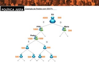 POLÍTICA JUSTA      Exemplo de Pedido com 500 Pv

                                                    EU
                                         4000              500

                                         E                  D
                                 João                            Maria
                             1000
                                                                     500

                         Pedro
                      1500          1500
                      E                       D

              500                             500



        500           500               500          500
 