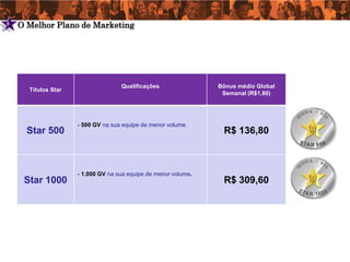 5   O Melhor Plano de Marketing




                                    Qualificações                Bônus médio Global
      Títulos Star
                                                                  Semanal (R$1,80)




                     - 500 GV na sua equipe de menor volume.
      Star 500                                                    R$ 136,80



                     - 1.000 GV na sua equipe de menor volume.
     Star 1000                                                    R$ 309,60
 