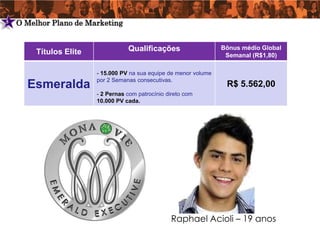 5   O Melhor Plano de Marketing


         Títulos Elite              Qualificações                    Bônus médio Global
                                                                      Semanal (R$1,80)

                         - 15.000 PV na sua equipe de menor volume
                         por 2 Semanas consecutivas.
      Esmeralda                                                       R$ 5.562,00
                         - 2 Pernas com patrocínio direto com
                         10.000 PV cada.




                                                    Raphael Acioli – 19 anos
 