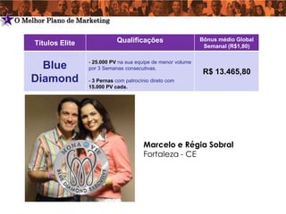 5   O Melhor Plano de Marketing


         Títulos Elite              Qualificações                    Bônus médio Global
                                                                      Semanal (R$1,80)

                         - 25.000 PV na sua equipe de menor volume
          Blue           por 3 Semanas consecutivas.
                                                                      R$ 13.465,80
        Diamond          - 3 Pernas com patrocínio direto com
                         15.000 PV cada.




                                                Marcelo e Régia Sobral
                                                Fortaleza - CE
 