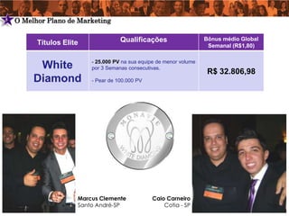 5   O Melhor Plano de Marketing


          Títulos Elite              Qualificações                    Bônus médio Global
                                                                       Semanal (R$1,80)

                          - 25.000 PV na sua equipe de menor volume
          White           por 3 Semanas consecutivas.
                                                                       R$ 32.806,98
         Diamond          - Pear de 100.000 PV




                      Marcus Clemente            Caio Carneiro
                      Santo André-SP                 Cotia - SP
 